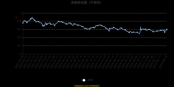 10倍杠杆配资平台 大成医药健康股票A：2025年第一季度利润337.81万元 净值增长率2.56%