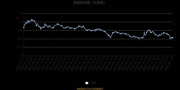 配资业务 万家新能源主题混合发起式A：2025年第一季度利润1.42万元 净值增长率0.25%