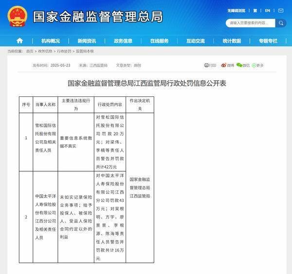 手机股票配资网 雪松信托因违规被罚20万元 相关责任人被警告并罚款共计42万元